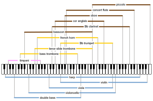 Instrument Ranges Chart